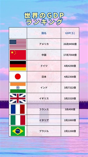 世界のGDPランキング 2024と年収に関する情報