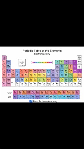 Periodic Table: From basics to concepts, chemistry simplified. Follow Enter To Learn Academy for more. | Enter To Learn Academy