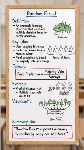 Random Forest Explained in 50 Seconds | Machine Learning Algorithm#education #machinelearning #learn