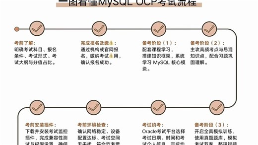 零基础备考 MySQL OCP，一张图看懂全流程！