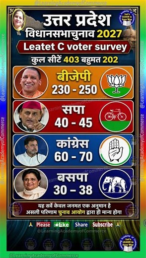 UP Election 2027 Maha-Survey: Record of #Yogi 3.0 or Akhilesh's return? Great War of 403 #bjp #modi