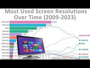 Screen Resolution Usage Over Time (Desktop) 2009-2023