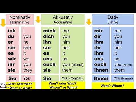German: Personal pronouns in the nominative, accusative and dative case - Personalpronomen