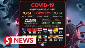 The Health Ministry reported 3,764 new Covid-19 cases on Thursday (Jan 20). Read more at https://bit.ly/3rwhRBC WATCH MORE: https://thestartv.com/c/news SUBSCRIBE: https://cutt.ly/TheStar LIKE: https://fb.com/TheStarOnline | The Star