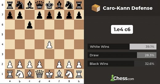 Caro-Kann Defense - Chess Openings