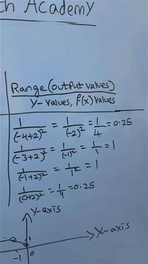 Pre-Calculus:Graphing Functions 1