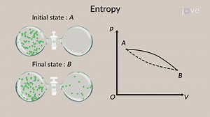 Video: Entropy and the Second Law of Thermodynamics