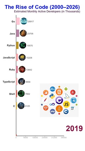 2000–2026 Programming Language Evolution: The Rise of Python & TypeScript