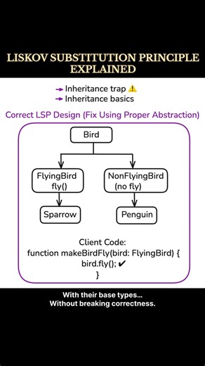 LISKOV SUBSTITUTION PRINCIPLE EXPLAINED