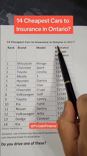 14 Cheapest Cars to Insurance in Ontario?