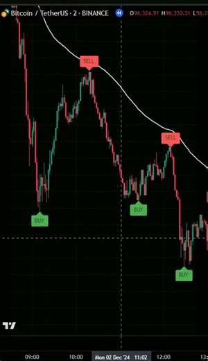 From $80 to $690 following my BTC 5 minute structure and zone system