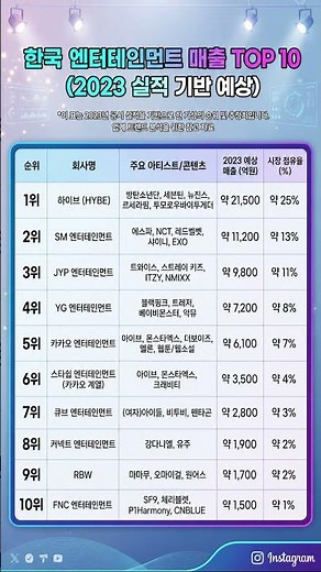 한국 엔터테인먼트 매출 TOP 10 #하이브 #SM #JYP