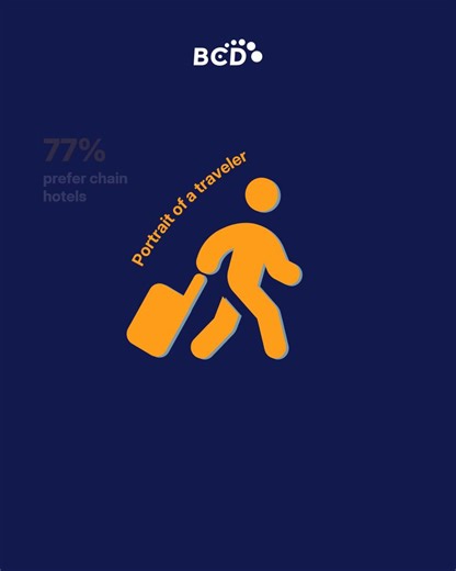 When it comes to your travelers’ #hotel booking behavior, personal preference plays a key role when choosing a hotel. 🏨 This may seem obvious, but it means that building an effective travel program relies on understanding your business travelers’ natural tendencies. Our new report contains #insights from a survey of 1,035 business travelers from around the world and creates a portrait of their preferences and booking habits. Download here to learn more ➡️ https://ow.ly/RUFk50WG6LT #BCDReports |