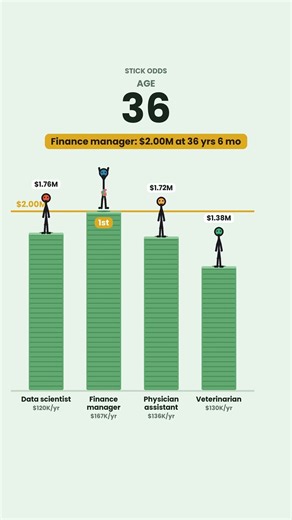 First to $2M: data scientist vs finance manager vs physician assistant vs veterinarian