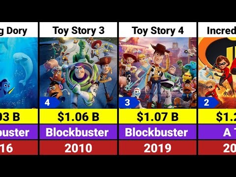 Top 20 Highest Grossing Pixar Movies List | Toy Story | Incredibles | Inside Out