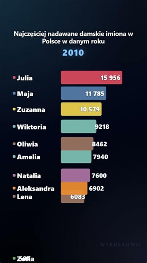 Top 10 Damskie imiona w Polsce