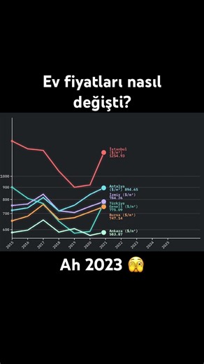 How have house prices changed?