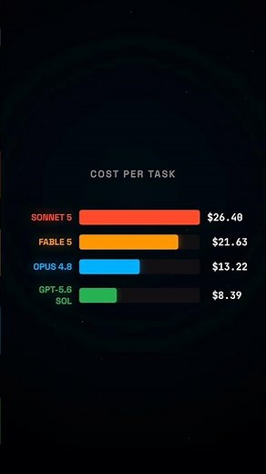 Sonnet 5 Is More Expensive Than Opus and GPT-5.6?!