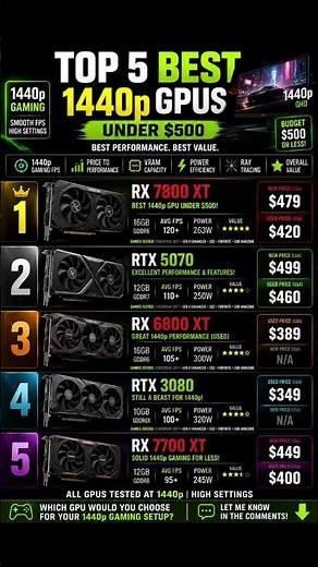 Top 5 Best GPUs for 1440p Gaming in 2026