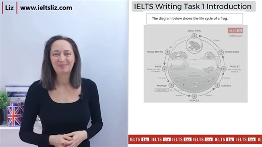 雅思写作小作文介绍段落-怎样拿下高分S Writing Task 1 Introduction Paragraph