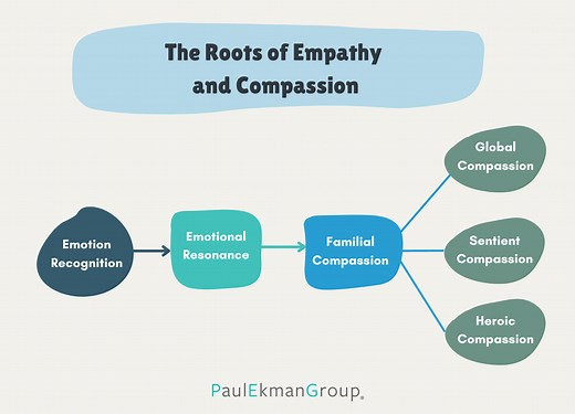 Cultivating Empathy and Compassion