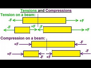 Mechanical Engineering: Internal Forces on Beams (2 of 27) Tension and Compression