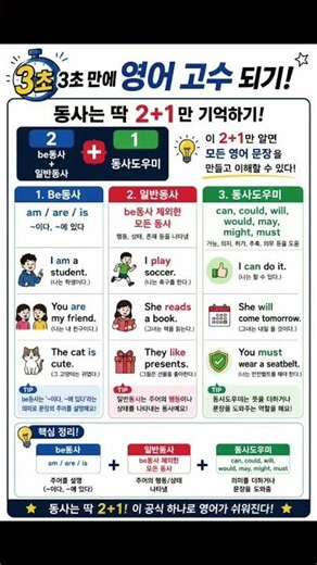 3초만에 영어 고수 되기 be동사+일반동사 동사도우미 Be동사 : am are is 일반동사 : be동사 제외 동사도우미: can, could, will, would, may