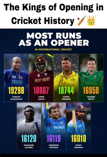 The Kings of Opening in Cricket History 🏏👑 | Most Runs by Openers Ever 🔥