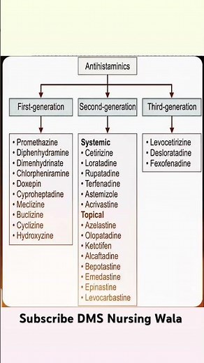 Types and generation of Antihistamine drugs