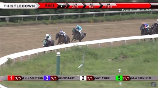 Good Morning and Happy Tuesday! ☕️🏇 The largest winning margin across North America yesterday came from the 7th race at JACK Thistledown Racino, where Full Spectrum romped by 14 1/2 lengths under a hand-ride by veteran jockey Luis Antonio Gonzalez for trainer James Jackson! Full Spectrum is a Elkhorn Oaks, Inc. homebred by Cross Traffic. For more statistics from today and the day prior, visit Equibase Daily Insights with the link below: https://www.equibase.com/DailyInsights/dailyInsights.cfm |