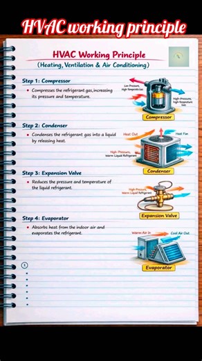 hvac working principle #hvac video #yotube short #technical video