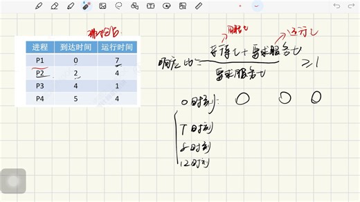2-2-2调度算法6个。FCFS。 SJF。高响应比。时间片轮转。优先级。多级队列反馈调度