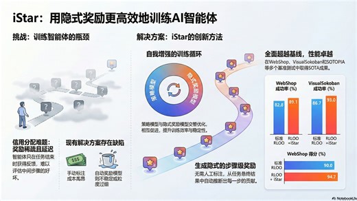 无需标注的Agent进化：iStar 框架下的隐式 PRM 与策略模型协同演进