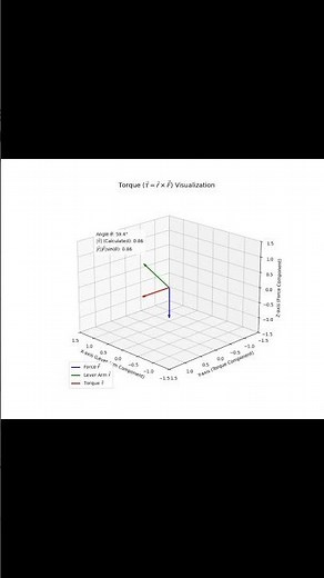 How the relationship between the cross product and the geometry of two vectors applies in physics to