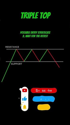 Triple Top Pattern Explained | Strong Bearish Reversal Signal