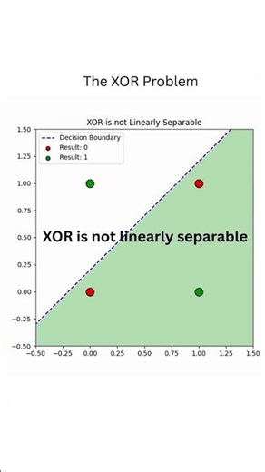 The XOR Problem - Perceptron Learning Process #ai #neuralnetworks #deeplearning
