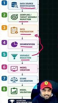 Credit risk model development step by step | PD LGD EAD & ECL