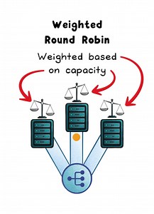 Types of Load Balancing BY: Ahmed Malik Weighted Round Robin: This...