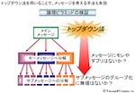 ロジカル・ライティングで論理思考力を高める【ピラミッド構造】 - Kisobi キソビ