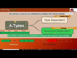10-(1-4) Activity Types -Resource Dependent And Task Dependent - in Primavera p6