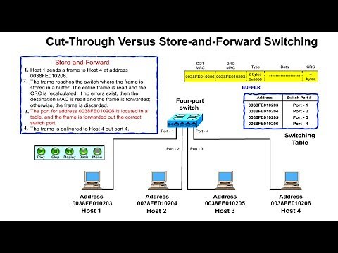 Cut Through Versus Store and Forward Switching