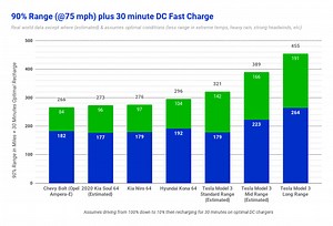 2020 Kia Soul EV — Efficiency, Highway Range, & Charging Compared To Competitors - CleanTechnica