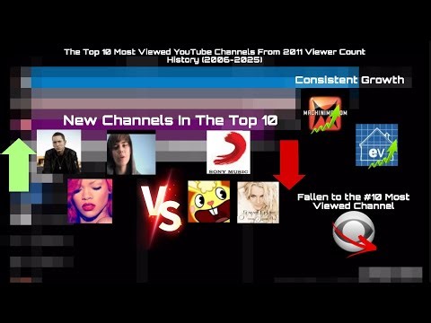 The Top 10 Most Viewed YouTube Channels From 2011 Viewer Count History (2006-2025)