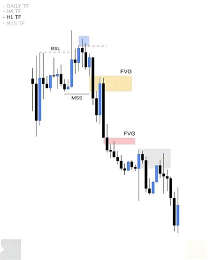 PDH & PDL Liquidity | ICT SMC BSL SSL Using MSS & FVG | Smart Money PDH, PDL, MSS And FVG