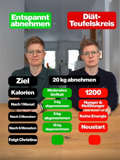 Ein zu großes Kaloriendefizit bringt kurzfristig schnelle Ergebnisse, langfristig dafür Hunger, Heißhunger, Energielosigkeit und irgendwann den Moment, an dem viele wieder aussteigen. Dein Körper ist nicht dein Gegner, den du irgendwie „überlisten“ musst. Er zeigt dir sehr klar, was er braucht und wie du mit ihm arbeiten kannst, antatt permanent gegen ihn. Wenn du ausreichend und nährstoffreich isst, dir nichts verbietest, dein Defizit moderat hältst und deinem Körper gibst, was er braucht, fühl