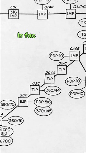 ARPANET: The Military Project That Became the Internet - October 29, 1969