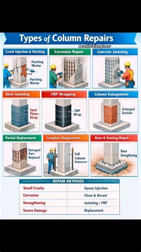 Types of Column Repairs in Construction | Jacketing, FRP Wrapping, Crack Injection Explained