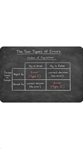 Types of errors in statistical hypothesis