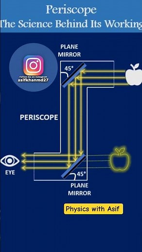 Ray Diagram for the Image formation in a Periscope #physicsshorts#cbse#reflection #mirror#periscope