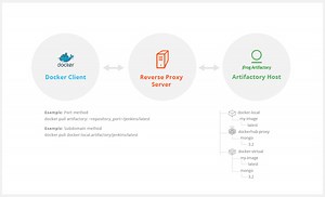 How to Setup Docker Registry/Repository on Jfrog Artifactory Pro On-Prem? - DevOpsSchool.com